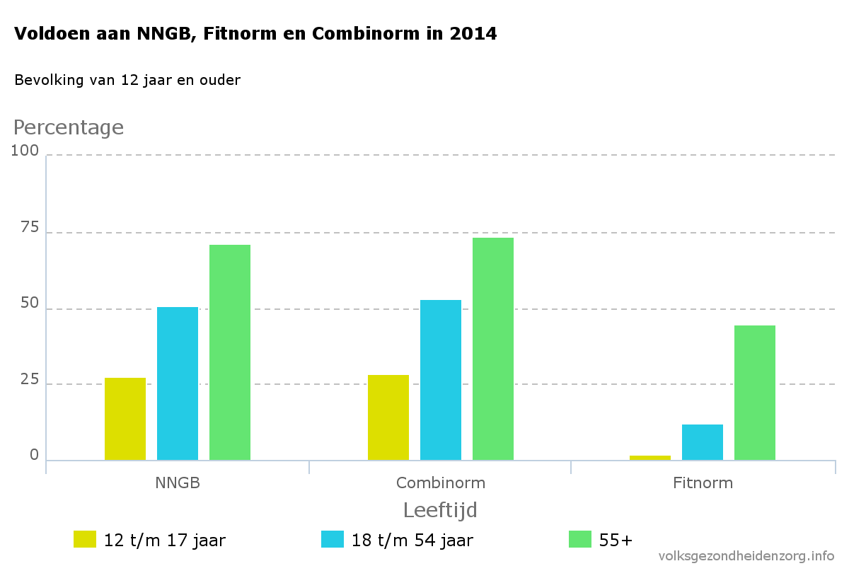 voldoen-aan-nngb-fitnorm-en-combinorm-in-2014